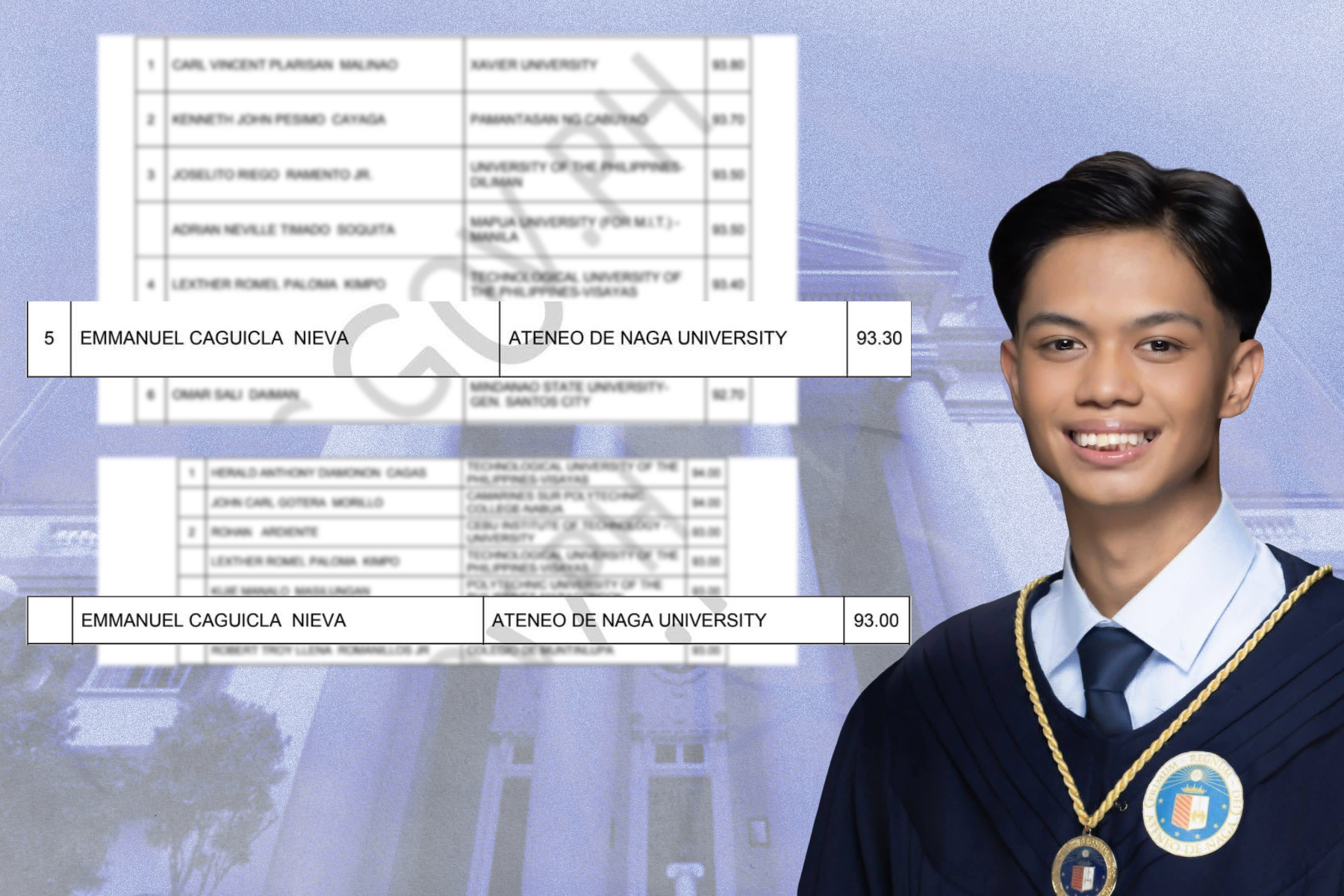 Atenean secures top spots in EELE, ETLE